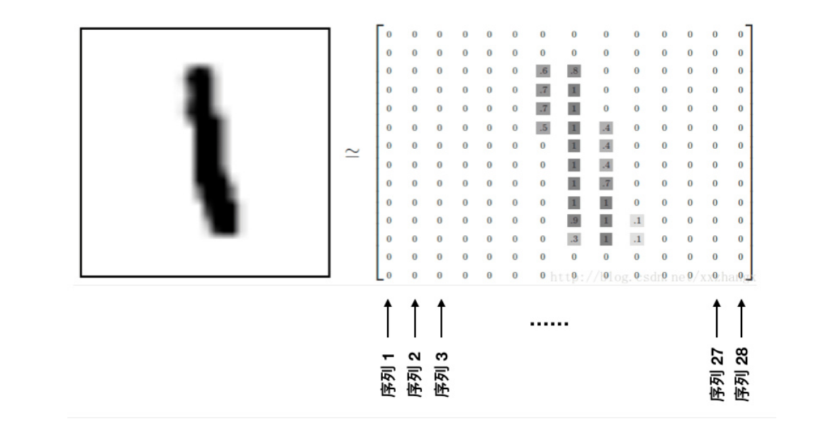 十七 pytorch学习笔记 内容为学习资源摘录整合のrnn 做图像分类