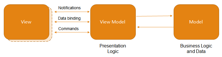 Devexpress Winform MVVMPractice