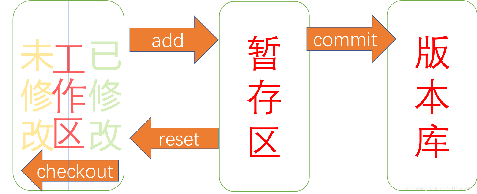 git空间