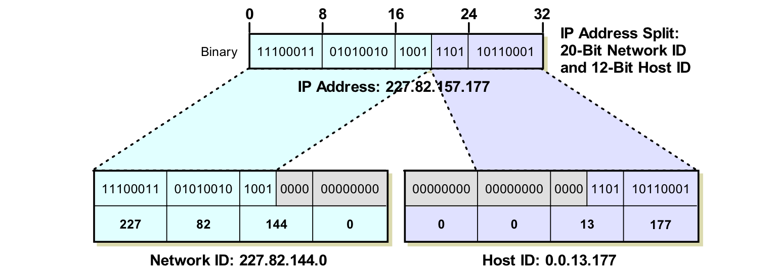 Network id. IP address Network ID. Network ID что это. Net ID И host ID. Таблица адресации Cisco.