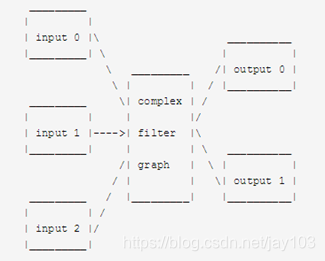 complex filter graph