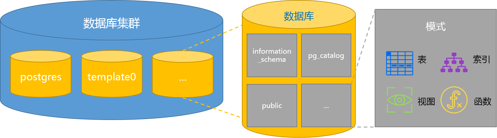 Database Cluster