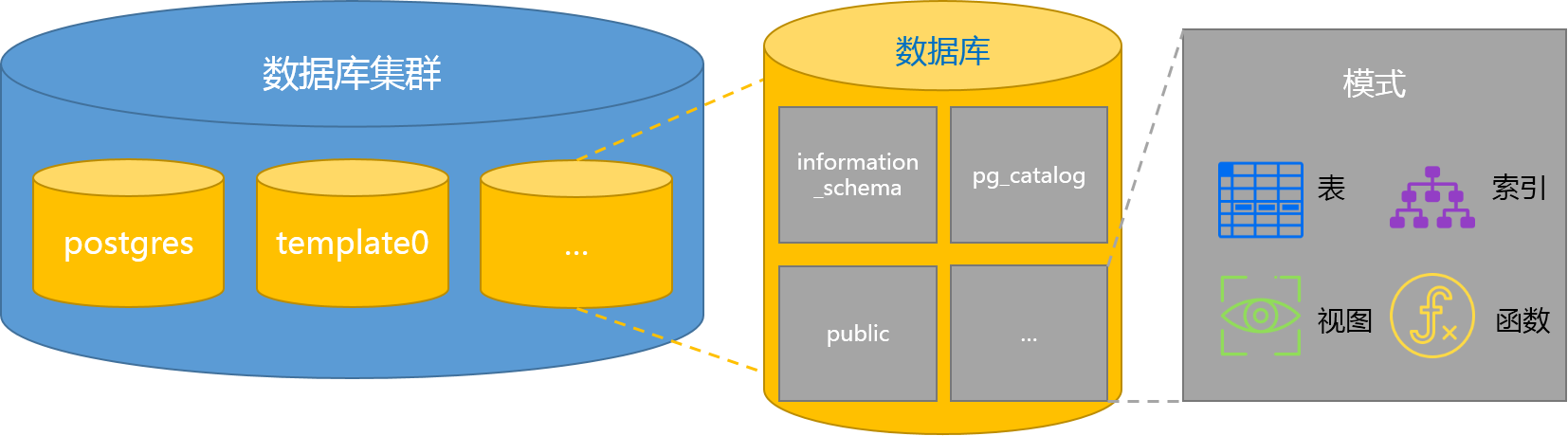 Database Cluster