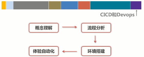 Docker Kubernetes 微服务容器化实践（一） 1.1 微服务-导学