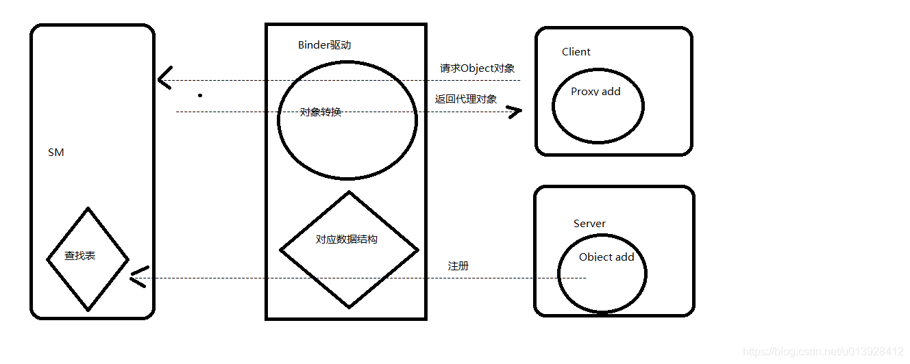 Binder机制