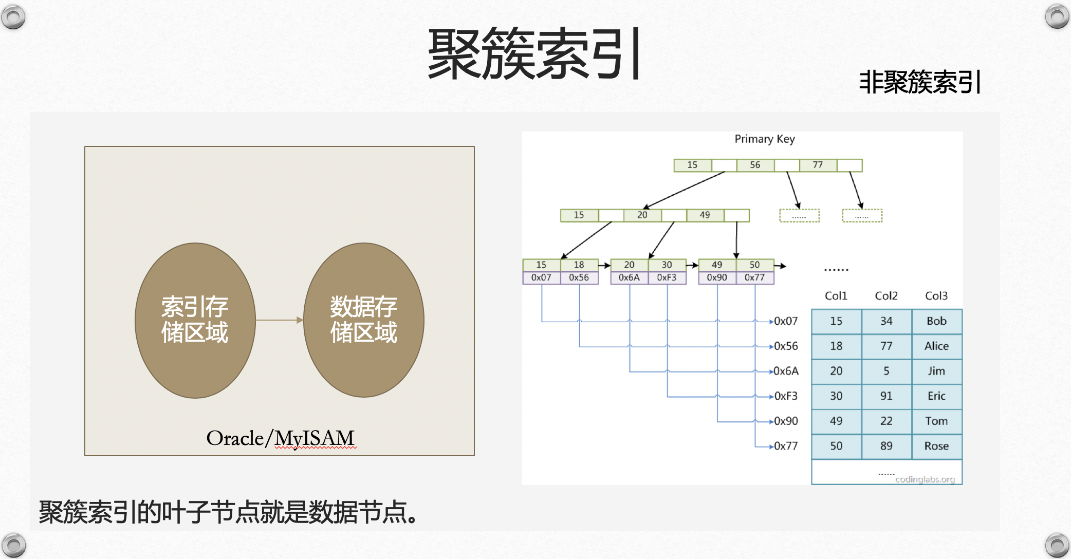 一文弄懂数据库索引