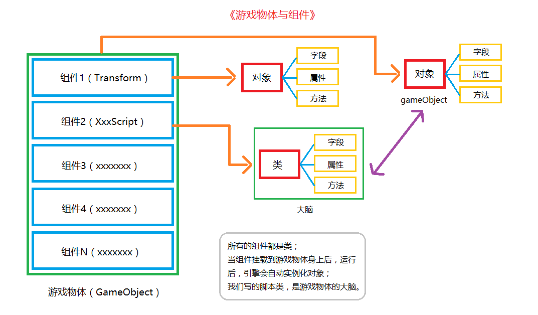Unity3D基础10：利用Transform组件移动物体_答题利用transform组件实现小球的运动，并把关键代码上传。-CSDN博客