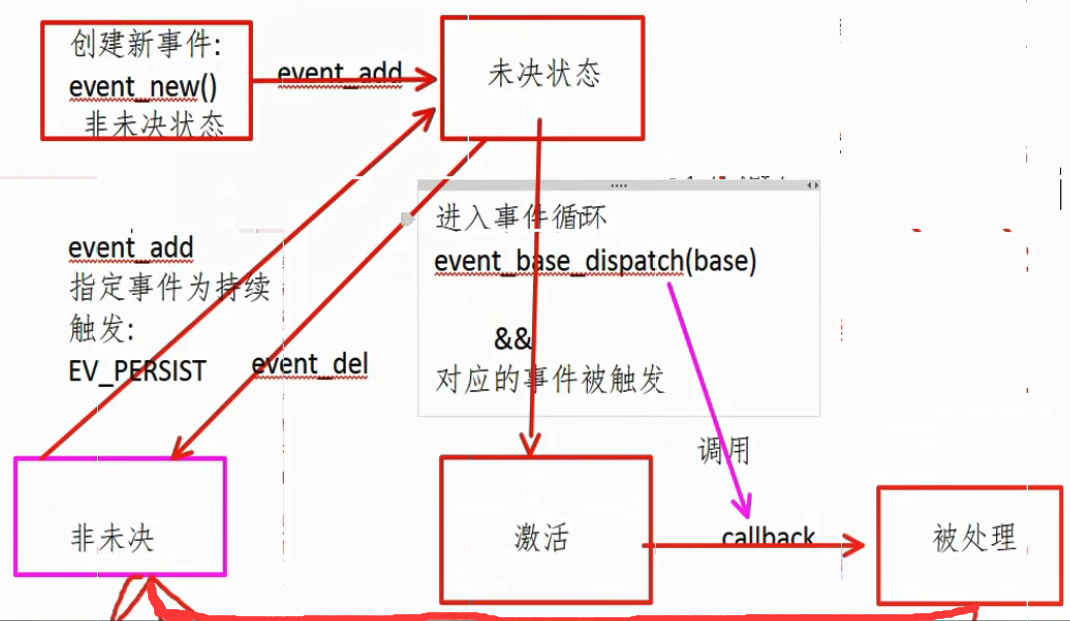 linux 网络编程 2019.2.2（libevent（使用），如果动态库找不到，如何解决？）_libevent.so-CSDN博客