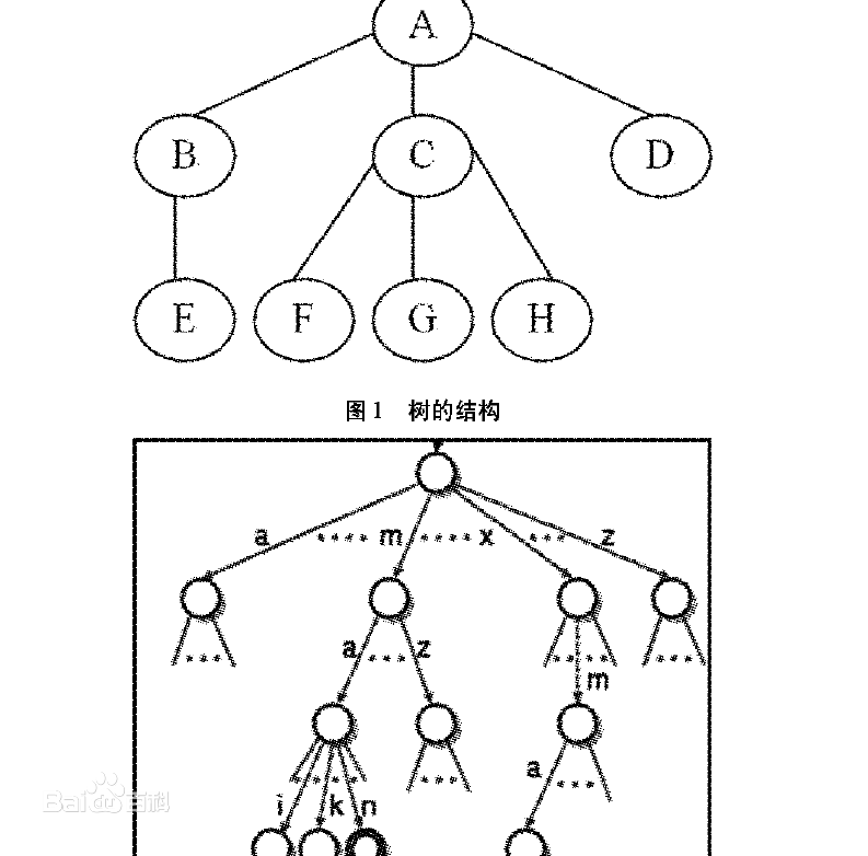 Data structure learning, Trie (dictionary tree, prefix tree) (java ...