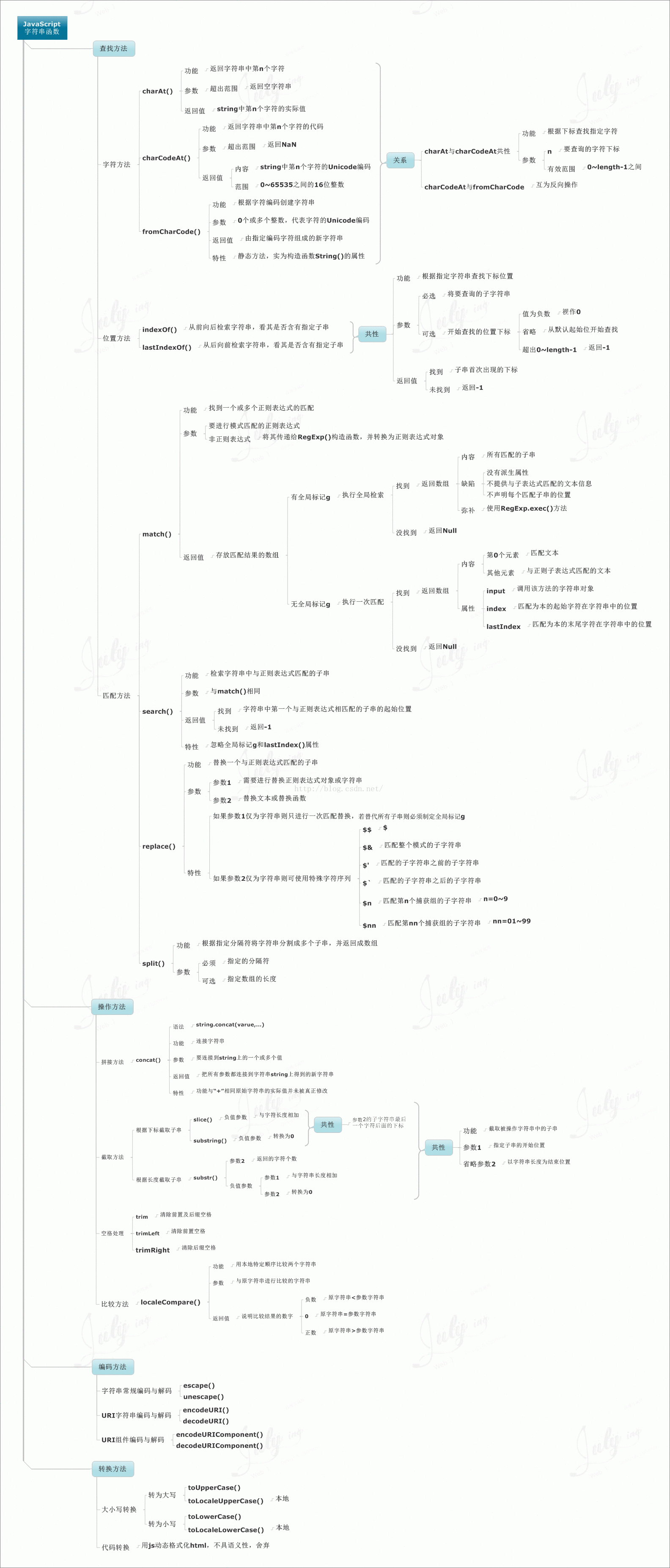 HTML5前端知识图谱