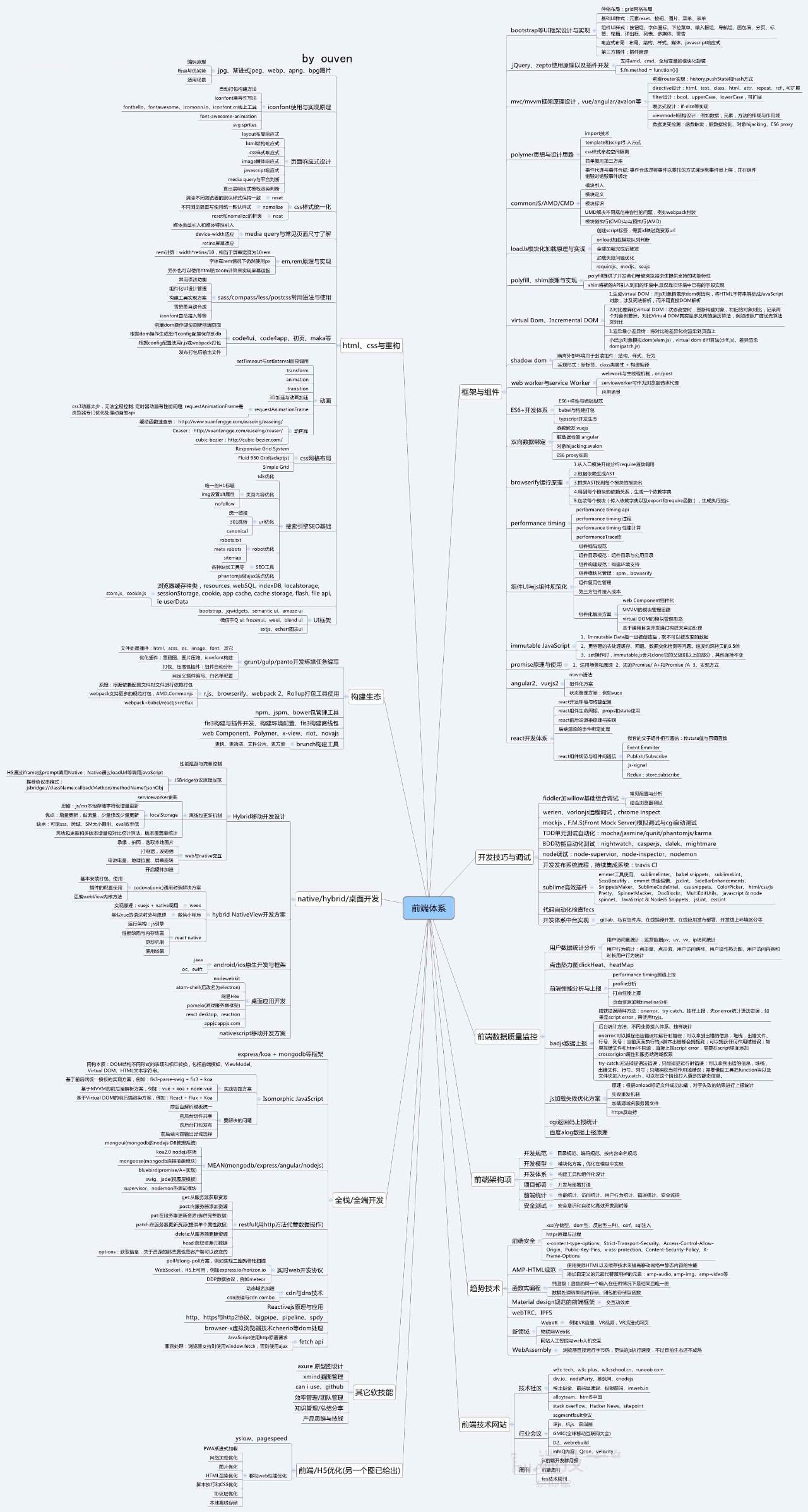 HTML5前端知识图谱_kyl282889543的博客-程序员信息网_前端知识图谱 