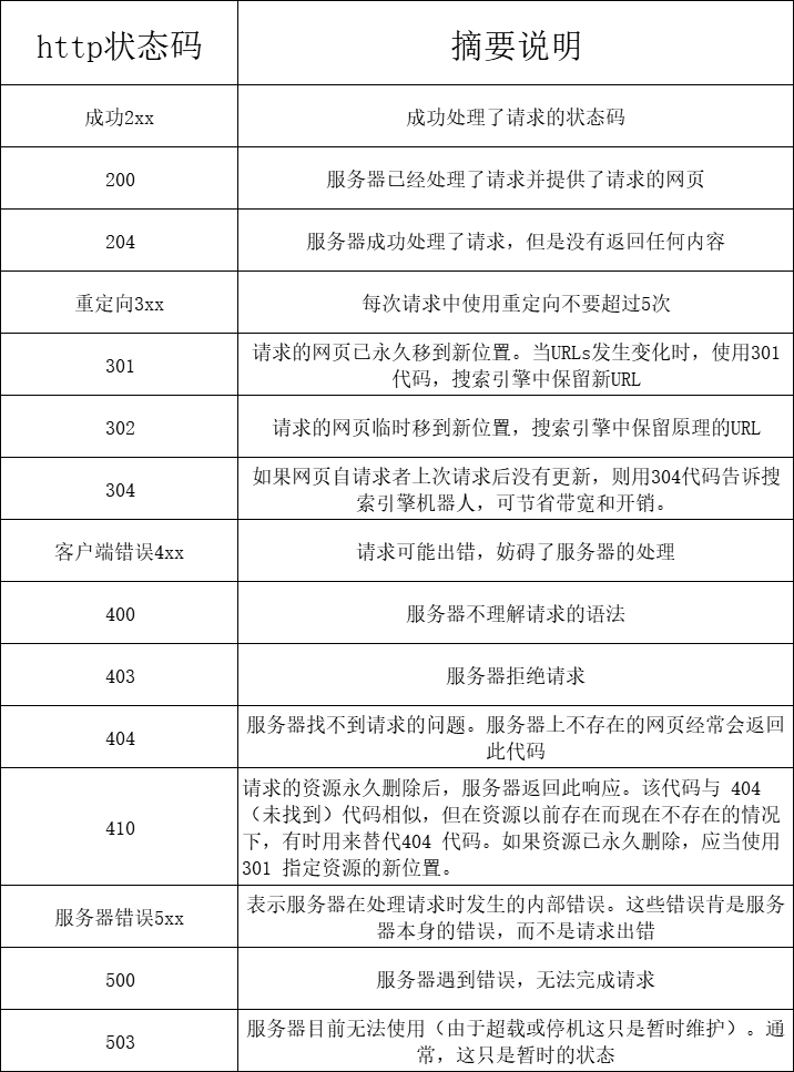 HTTP基础知识之状态码和数据包格式