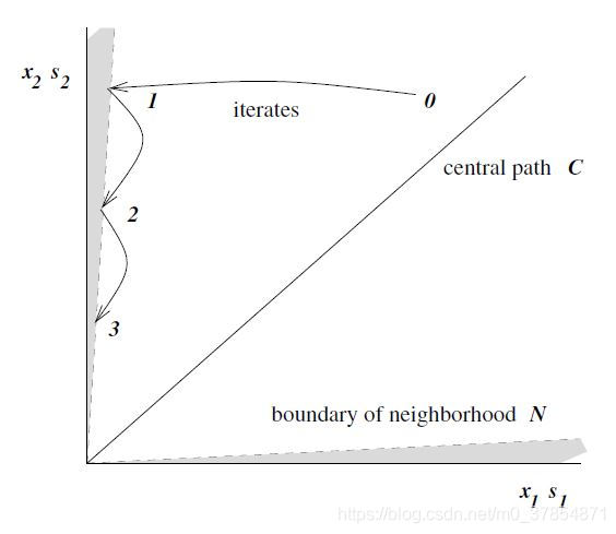 Iterates of Algorithm 2, plotted in (xs) space