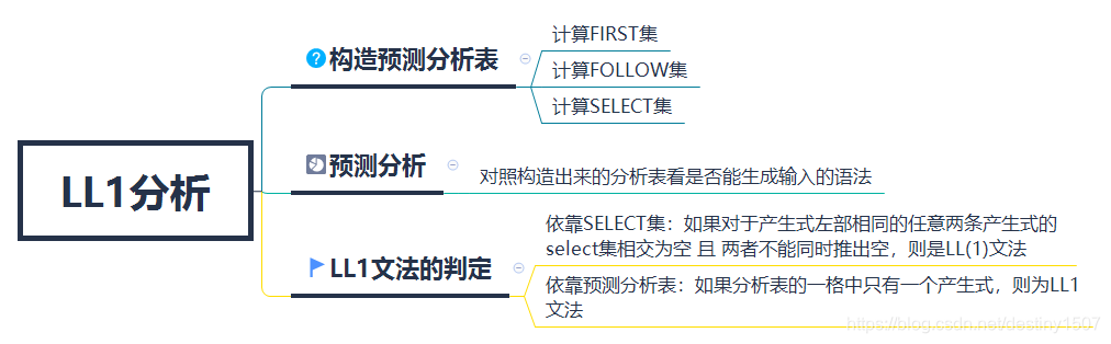 编译原理 求ll1语法分析中的first集 Follow集和select集 Hhh Csdn博客