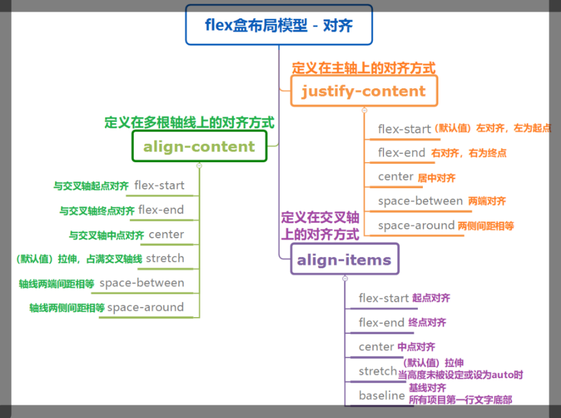 flex容器对齐速记图