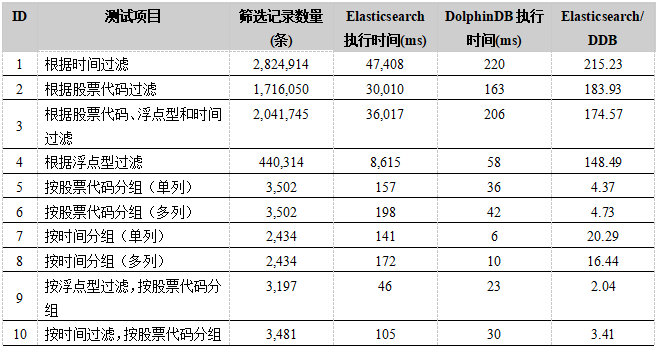 CN_Stock查询性能测试结果