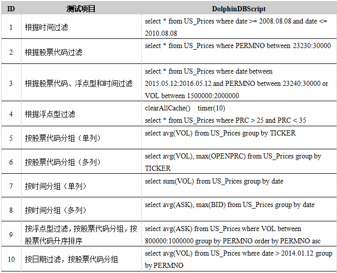 US_Prices查询性能测试结果