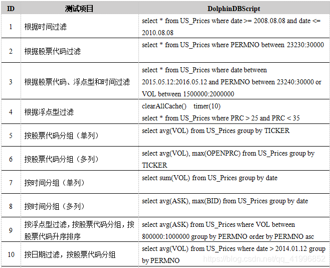 US_Prices查询性能测试结果