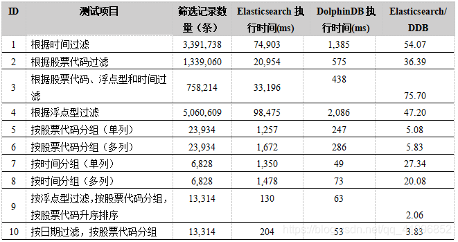 US_Prices查询性能测试结果