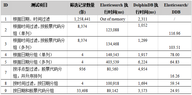 TAQ查询性能测试结果