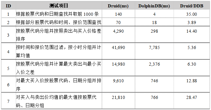 查询性能测试结果