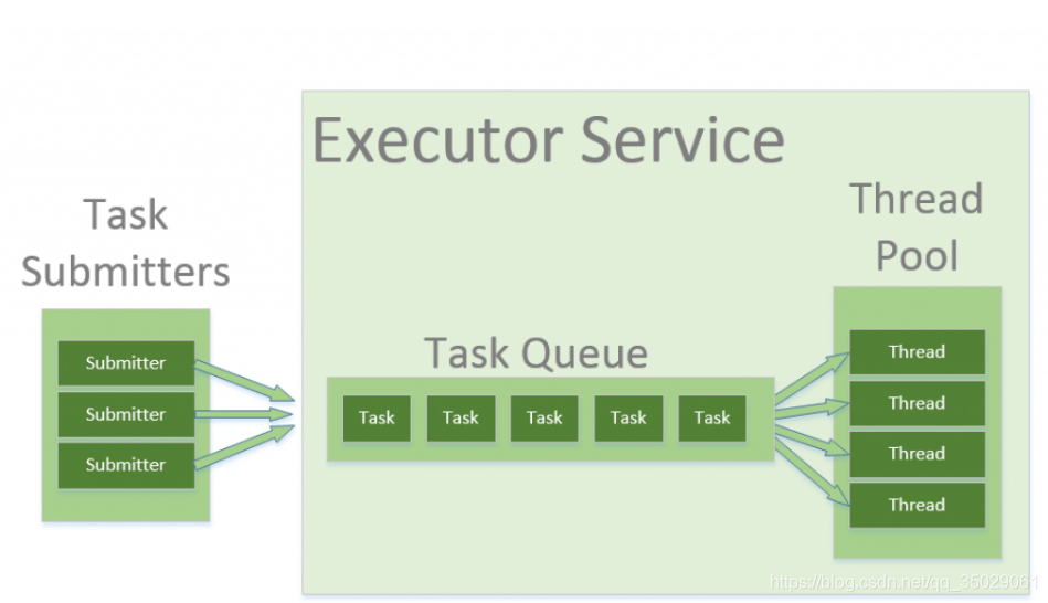 深入学习java源码之Executors.newFixedThreadPool()与Executors.newCachedThreadPool ...