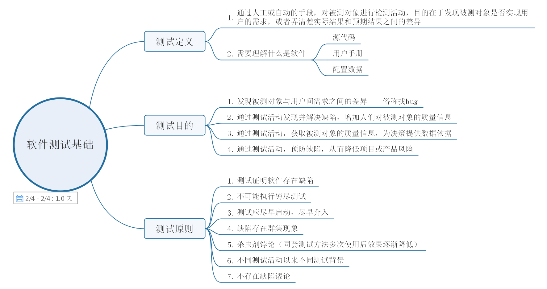 软件测试基础(思维导图)