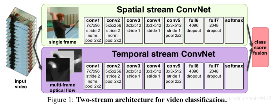 动作识别阅读笔记(一)《Two-Stream Convolutional Networks for Action Recognition in ...