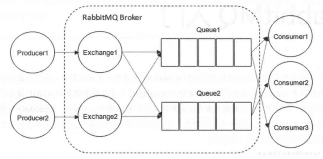 Rabbit MQ系统结构图