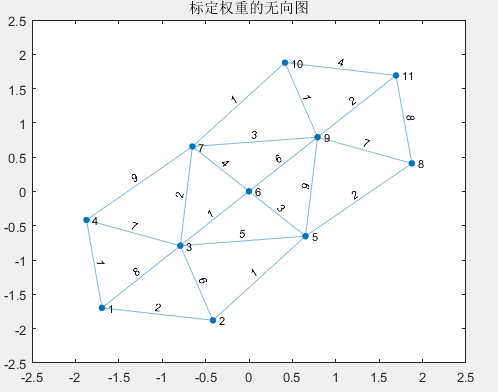 标定权重的无向图