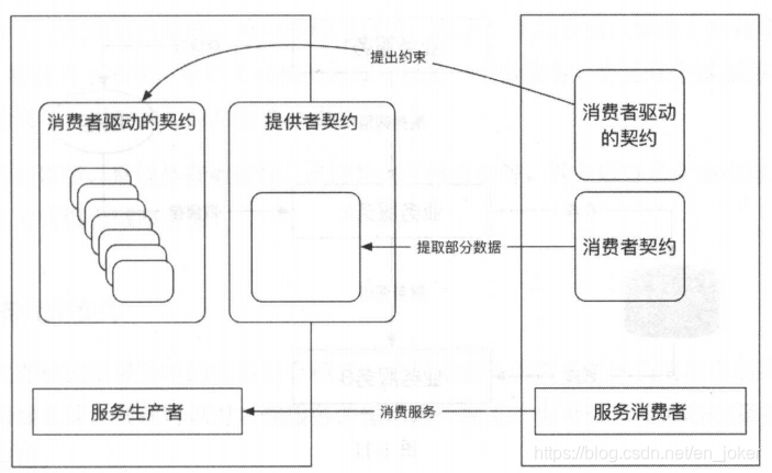 微服务 微服务的交互模式 孤芳不自赏 Csdn博客 微服务交互图