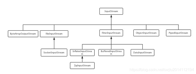 Java基础——IO类库_io 等待 java-CSDN博客
