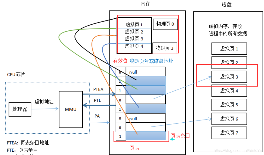 虚拟内存