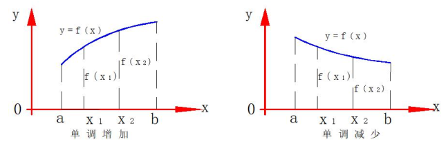 函数单调性