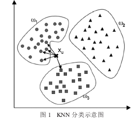 KNN 算法综述_knn1968-CSDN博客
