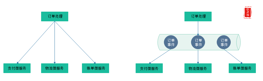 微服务架构-实现技术之六大基础组件：服务通信+事件驱动+负载均衡+服务路由+API网关+配置管理