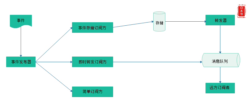 微服务架构-实现技术之六大基础组件：服务通信+事件驱动+负载均衡+服务路由+API网关+配置管理