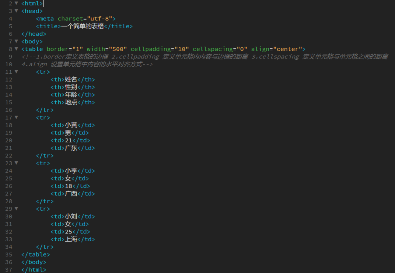 用Html写表格_html ctx-CSDN博客