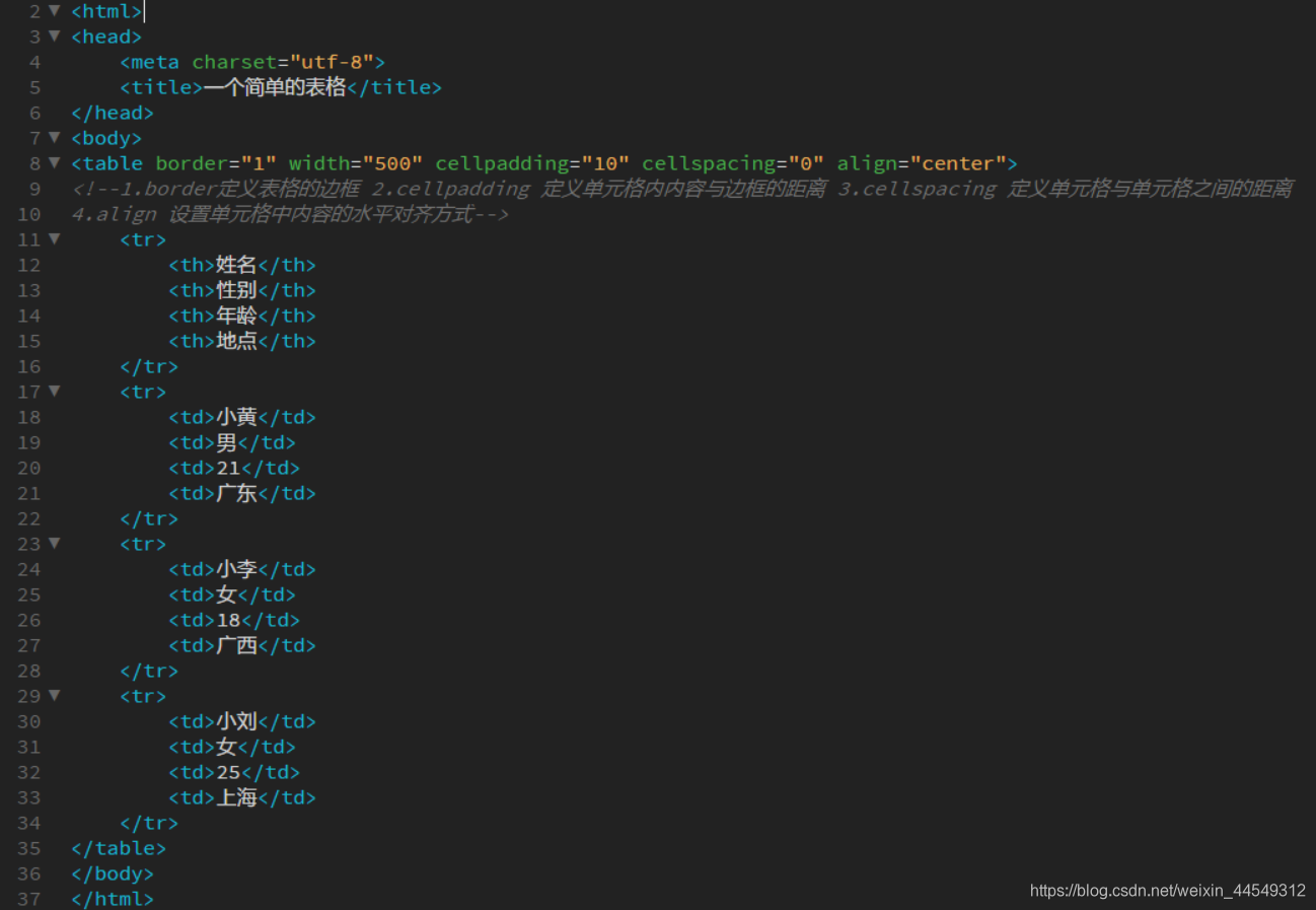 用Html写表格_html ctx-CSDN博客