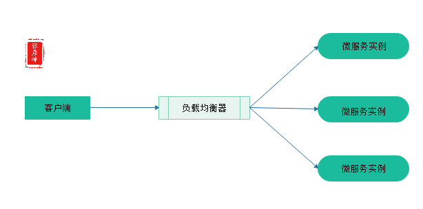 微服务架构-实现技术之六大基础组件：服务通信+事件驱动+负载均衡+服务路由+API网关+配置管理