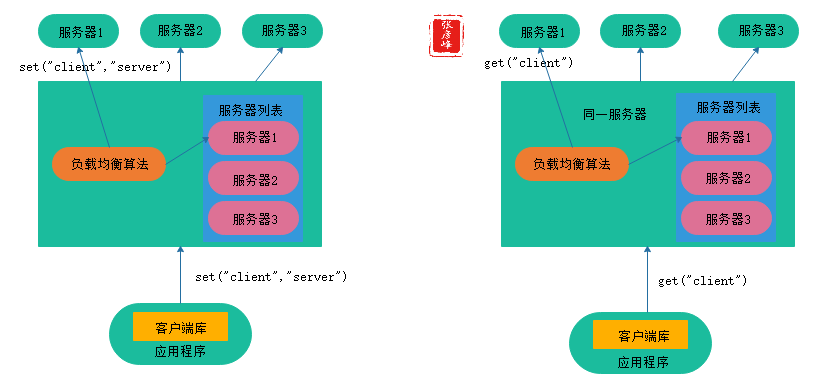 微服务架构-实现技术之六大基础组件：服务通信+事件驱动+负载均衡+服务路由+API网关+配置管理