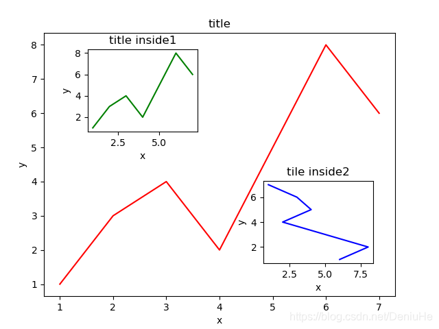 Python:(使用matplotlib画图)图中嵌套子图_python plot 中内嵌局部小图代码-CSDN博客
