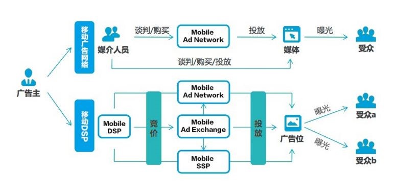 程序化广告(一):互联网广告产业链