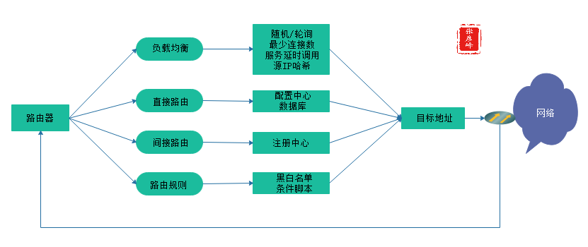 微服务架构-实现技术之六大基础组件：服务通信+事件驱动+负载均衡+服务路由+API网关+配置管理