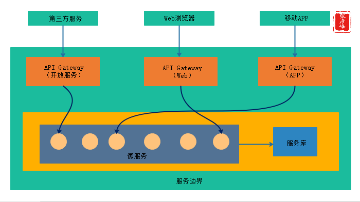 微服务架构-实现技术之六大基础组件：服务通信+事件驱动+负载均衡+服务路由+API网关+配置管理