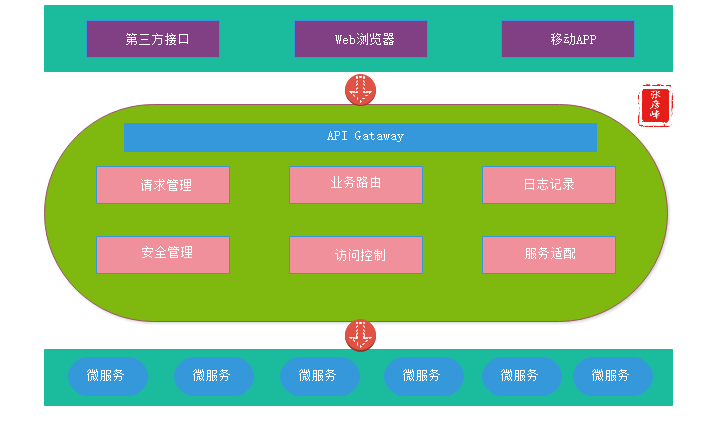 微服务架构-实现技术之六大基础组件：服务通信+事件驱动+负载均衡+服务路由+API网关+配置管理