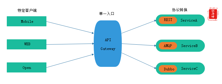 微服务架构-实现技术之六大基础组件：服务通信+事件驱动+负载均衡+服务路由+API网关+配置管理
