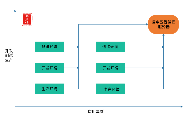 微服务架构-实现技术之六大基础组件：服务通信+事件驱动+负载均衡+服务路由+API网关+配置管理