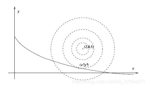 Graphical illustration of problem