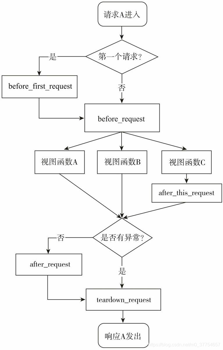 《Flask Web开发实战:入门、进阶与原理解析》笔记 --- 2. Flask与HTTP(上)_flask 的整体运行流程是首先用户访问 ...